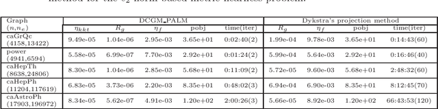 Figure 3 for An efficient algorithm for the $\ell_{p}$ norm based metric nearness problem