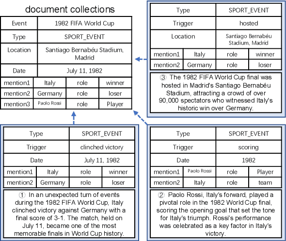 Figure 1 for Harvesting Events from Multiple Sources: Towards a Cross-Document Event Extraction Paradigm