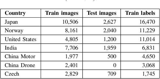 Figure 3 for Optimizing YOLO Architectures for Optimal Road Damage Detection and Classification: A Comparative Study from YOLOv7 to YOLOv10