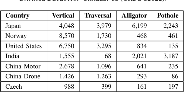 Figure 4 for Optimizing YOLO Architectures for Optimal Road Damage Detection and Classification: A Comparative Study from YOLOv7 to YOLOv10