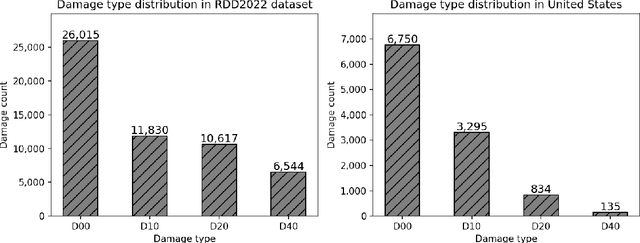 Figure 1 for Optimizing YOLO Architectures for Optimal Road Damage Detection and Classification: A Comparative Study from YOLOv7 to YOLOv10