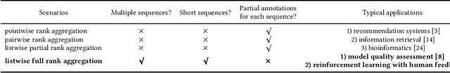 Figure 2 for Rank Aggregation in Crowdsourcing for Listwise Annotations