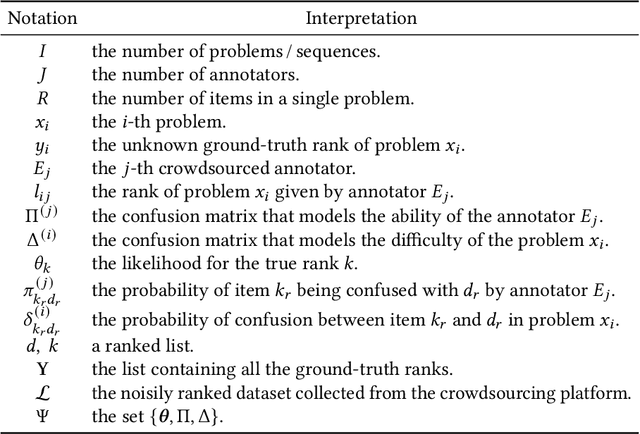 Figure 3 for Rank Aggregation in Crowdsourcing for Listwise Annotations