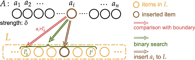 Figure 2 for Sorting with Predictions