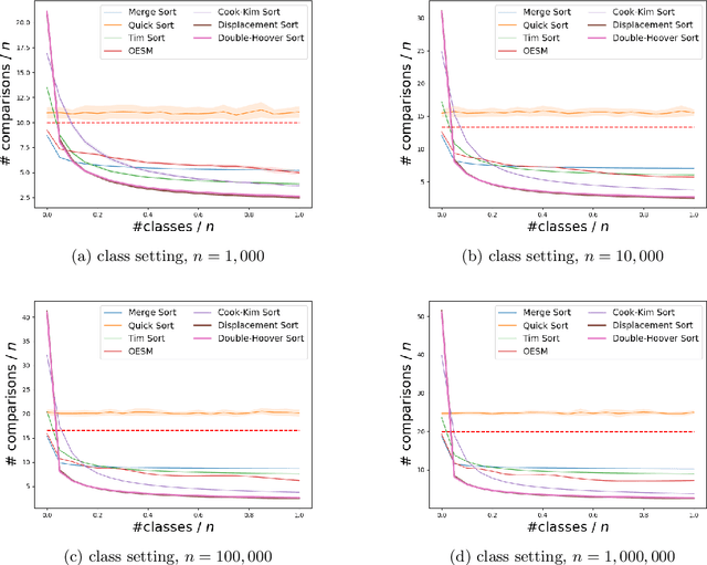 Figure 3 for Sorting with Predictions