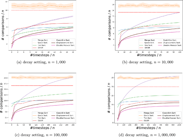 Figure 4 for Sorting with Predictions