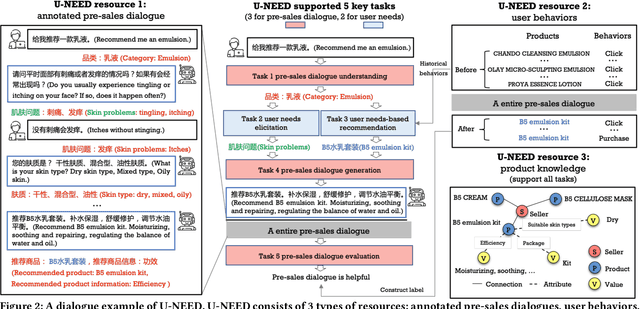 Figure 3 for U-NEED: A Fine-grained Dataset for User Needs-Centric E-commerce Conversational Recommendation