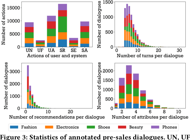 Figure 4 for U-NEED: A Fine-grained Dataset for User Needs-Centric E-commerce Conversational Recommendation