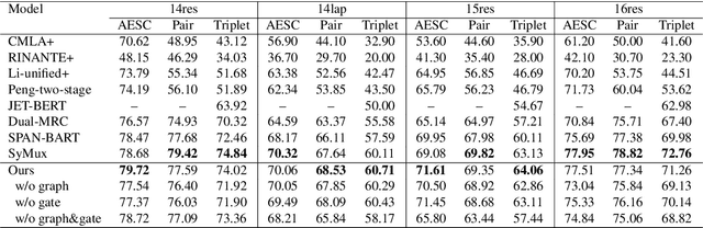 Figure 2 for SynGen: A Syntactic Plug-and-play Module for Generative Aspect-based Sentiment Analysis