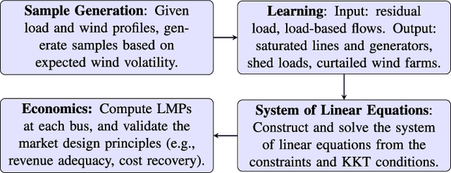 Figure 1 for A Physics-Informed Machine Learning for Electricity Markets: A NYISO Case Study