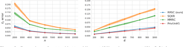 Figure 2 for Exact Optimality of Communication-Privacy-Utility Tradeoffs in Distributed Mean Estimation