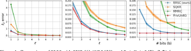 Figure 1 for Exact Optimality of Communication-Privacy-Utility Tradeoffs in Distributed Mean Estimation