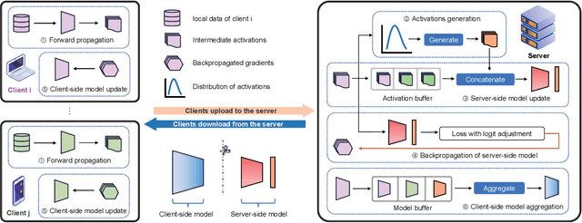 Figure 1 for GAS: Generative Activation-Aided Asynchronous Split Federated Learning