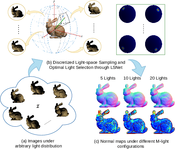 Figure 1 for LIPIDS: Learning-based Illumination Planning In Discretized (Light) Space for Photometric Stereo