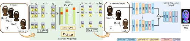 Figure 3 for LIPIDS: Learning-based Illumination Planning In Discretized (Light) Space for Photometric Stereo