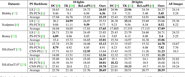 Figure 2 for LIPIDS: Learning-based Illumination Planning In Discretized (Light) Space for Photometric Stereo