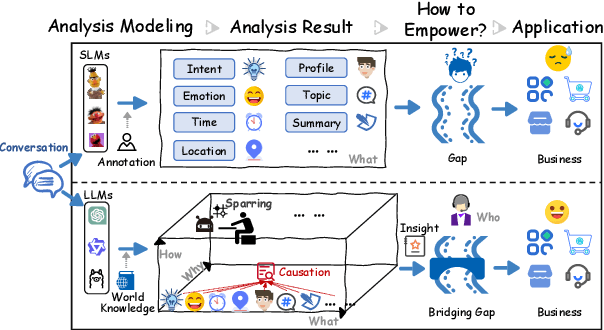 Figure 1 for The Imperative of Conversation Analysis in the Era of LLMs: A Survey of Tasks, Techniques, and Trends