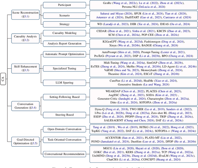 Figure 4 for The Imperative of Conversation Analysis in the Era of LLMs: A Survey of Tasks, Techniques, and Trends