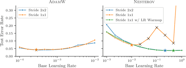 Figure 3 for Benchmarking Neural Network Training Algorithms