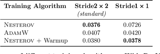 Figure 2 for Benchmarking Neural Network Training Algorithms