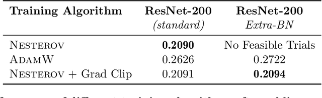 Figure 4 for Benchmarking Neural Network Training Algorithms