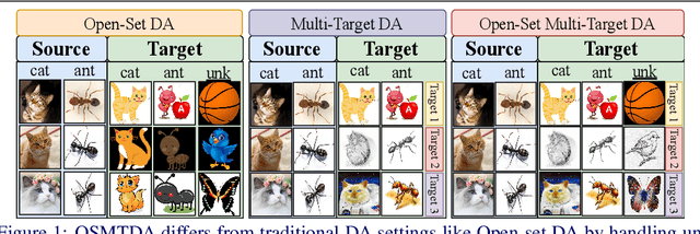 Figure 1 for COSMo: CLIP Talks on Open-Set Multi-Target Domain Adaptation