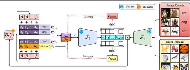 Figure 3 for COSMo: CLIP Talks on Open-Set Multi-Target Domain Adaptation