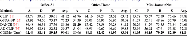 Figure 2 for COSMo: CLIP Talks on Open-Set Multi-Target Domain Adaptation