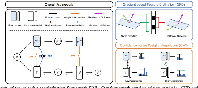 Figure 3 for SRIL: Selective Regularization for Class-Incremental Learning