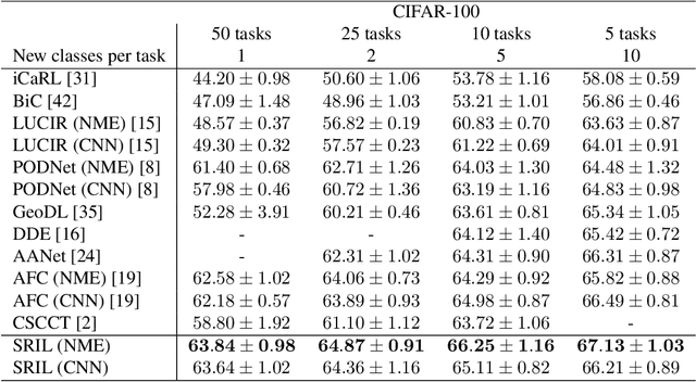 Figure 2 for SRIL: Selective Regularization for Class-Incremental Learning