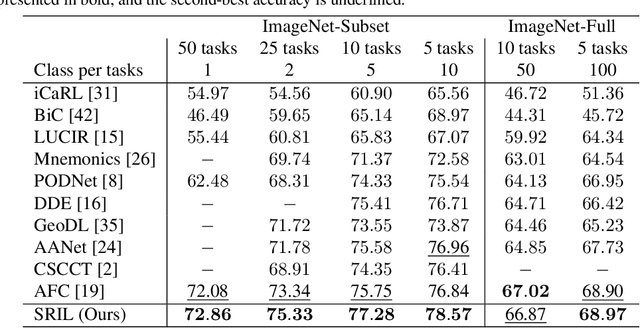 Figure 4 for SRIL: Selective Regularization for Class-Incremental Learning