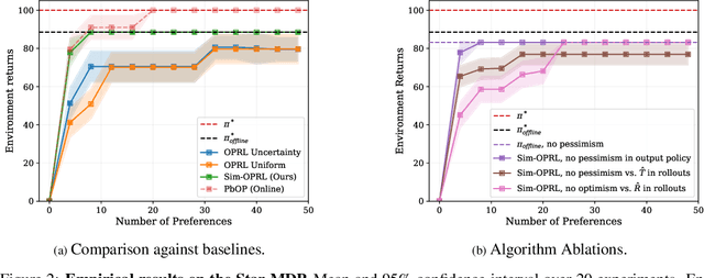 Figure 2 for Preference Elicitation for Offline Reinforcement Learning