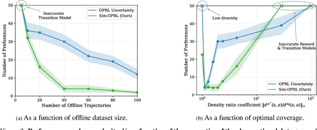 Figure 4 for Preference Elicitation for Offline Reinforcement Learning