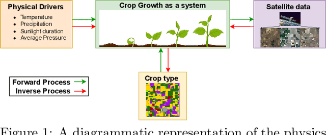 Figure 1 for Combining Satellite and Weather Data for Crop Type Mapping: An Inverse Modelling Approach