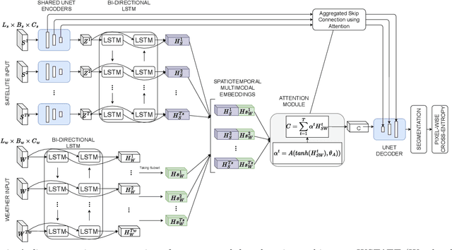 Figure 3 for Combining Satellite and Weather Data for Crop Type Mapping: An Inverse Modelling Approach