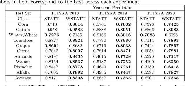 Figure 2 for Combining Satellite and Weather Data for Crop Type Mapping: An Inverse Modelling Approach