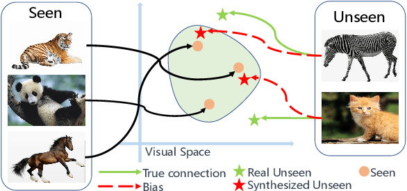 Figure 1 for Data Distribution Distilled Generative Model for Generalized Zero-Shot Recognition