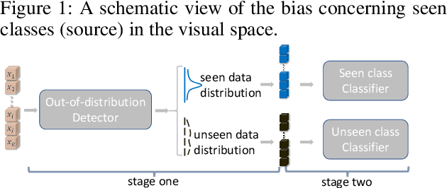 Figure 3 for Data Distribution Distilled Generative Model for Generalized Zero-Shot Recognition