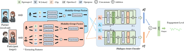 Figure 3 for DAT: Dialogue-Aware Transformer with Modality-Group Fusion for Human Engagement Estimation