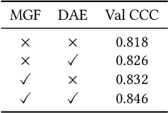 Figure 2 for DAT: Dialogue-Aware Transformer with Modality-Group Fusion for Human Engagement Estimation