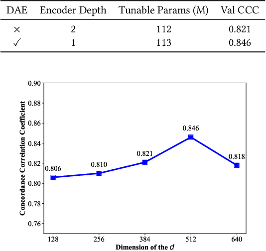 Figure 4 for DAT: Dialogue-Aware Transformer with Modality-Group Fusion for Human Engagement Estimation