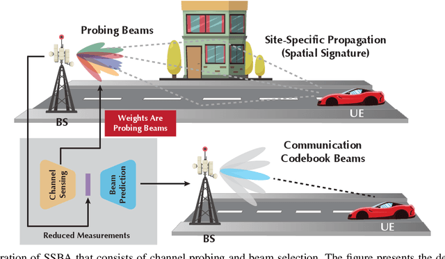 Figure 1 for Site-Specific Beam Alignment in 6G via Deep Learning