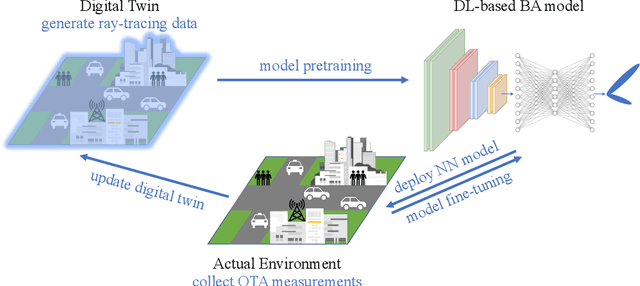 Figure 4 for Site-Specific Beam Alignment in 6G via Deep Learning