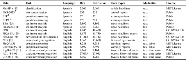 Figure 1 for Dólares or Dollars? Unraveling the Bilingual Prowess of Financial LLMs Between Spanish and English