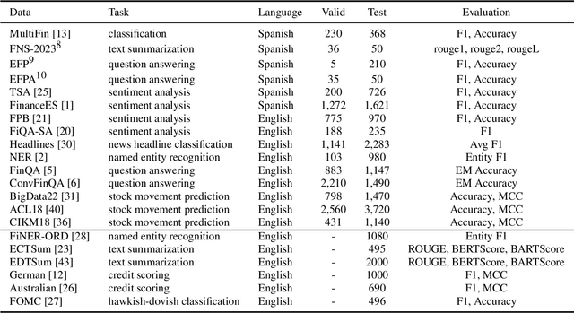 Figure 3 for Dólares or Dollars? Unraveling the Bilingual Prowess of Financial LLMs Between Spanish and English