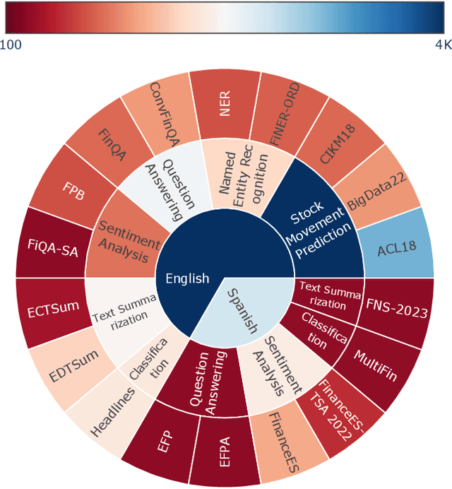 Figure 2 for Dólares or Dollars? Unraveling the Bilingual Prowess of Financial LLMs Between Spanish and English