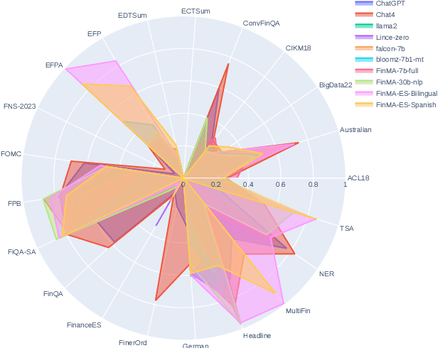 Figure 4 for Dólares or Dollars? Unraveling the Bilingual Prowess of Financial LLMs Between Spanish and English