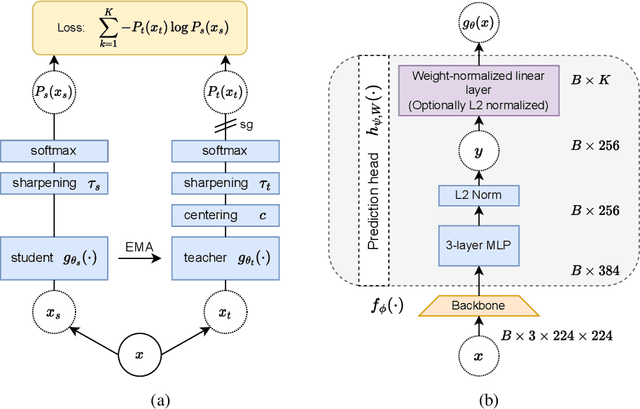 Figure 1 for DINO as a von Mises-Fisher mixture model