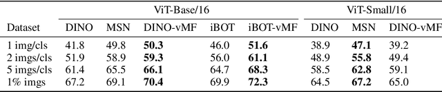 Figure 4 for DINO as a von Mises-Fisher mixture model