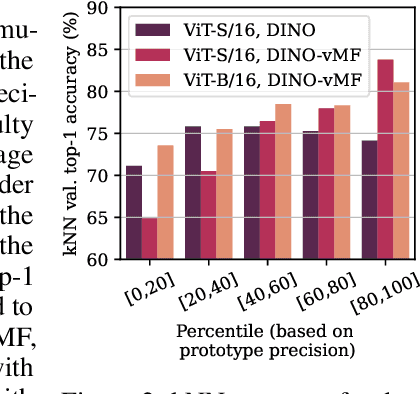 Figure 3 for DINO as a von Mises-Fisher mixture model